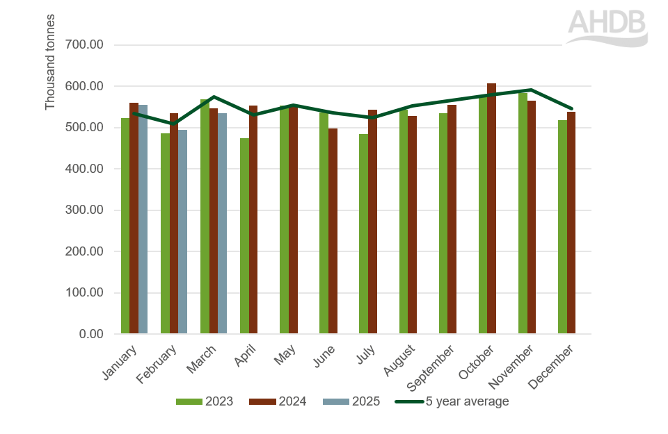 Graph to show total EU beef production.